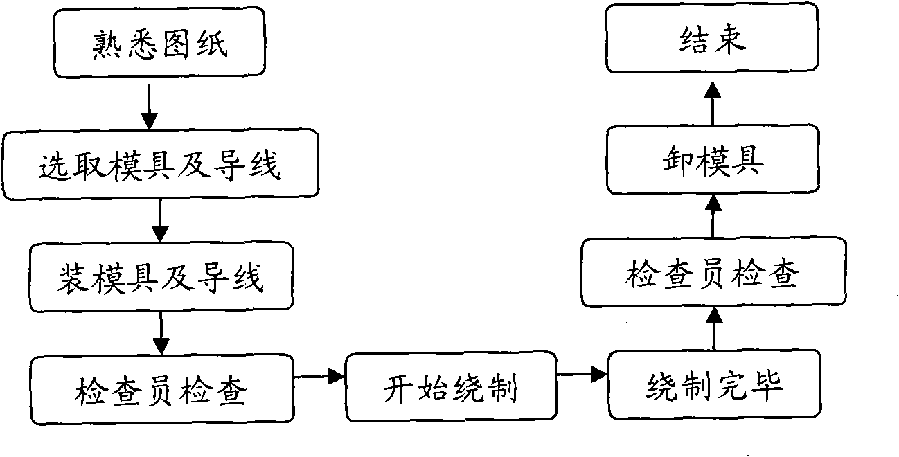 Winding method for vertical winding machine for transformer coil