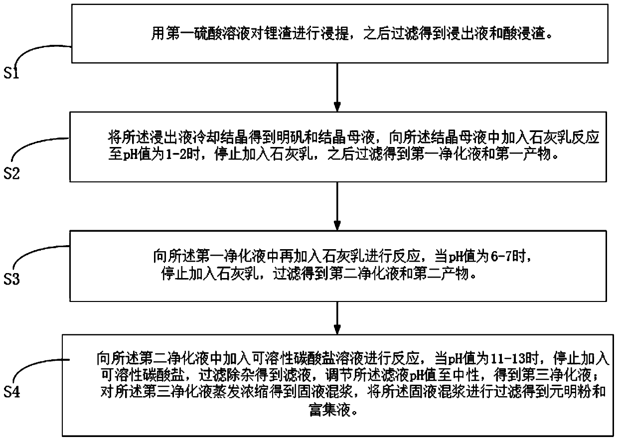 Lithium slag treatment method