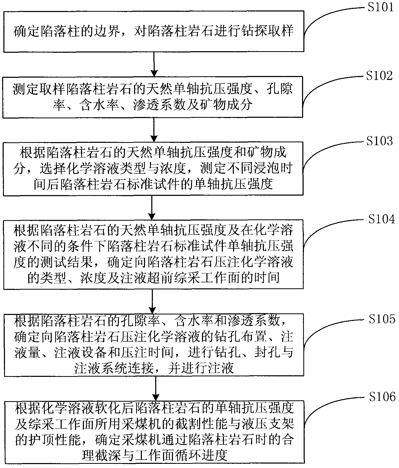 Method for chemically softening rock to allow fully mechanized coal face to pass collapsed column