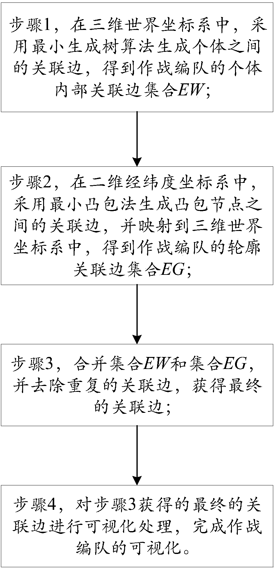 Combat-formation visualization method based on a visual perceptional topological relationship model