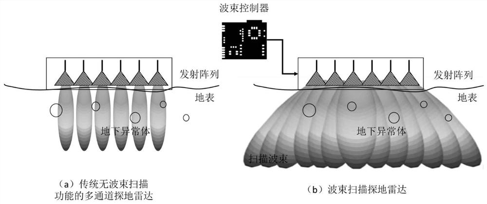 Beam scanning ground penetrating radar system and intelligent beam scanning detection method