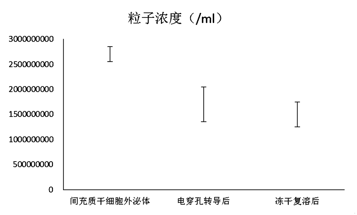 Stem cell exosome capable of repairing skin as well as preparation method and application thereof