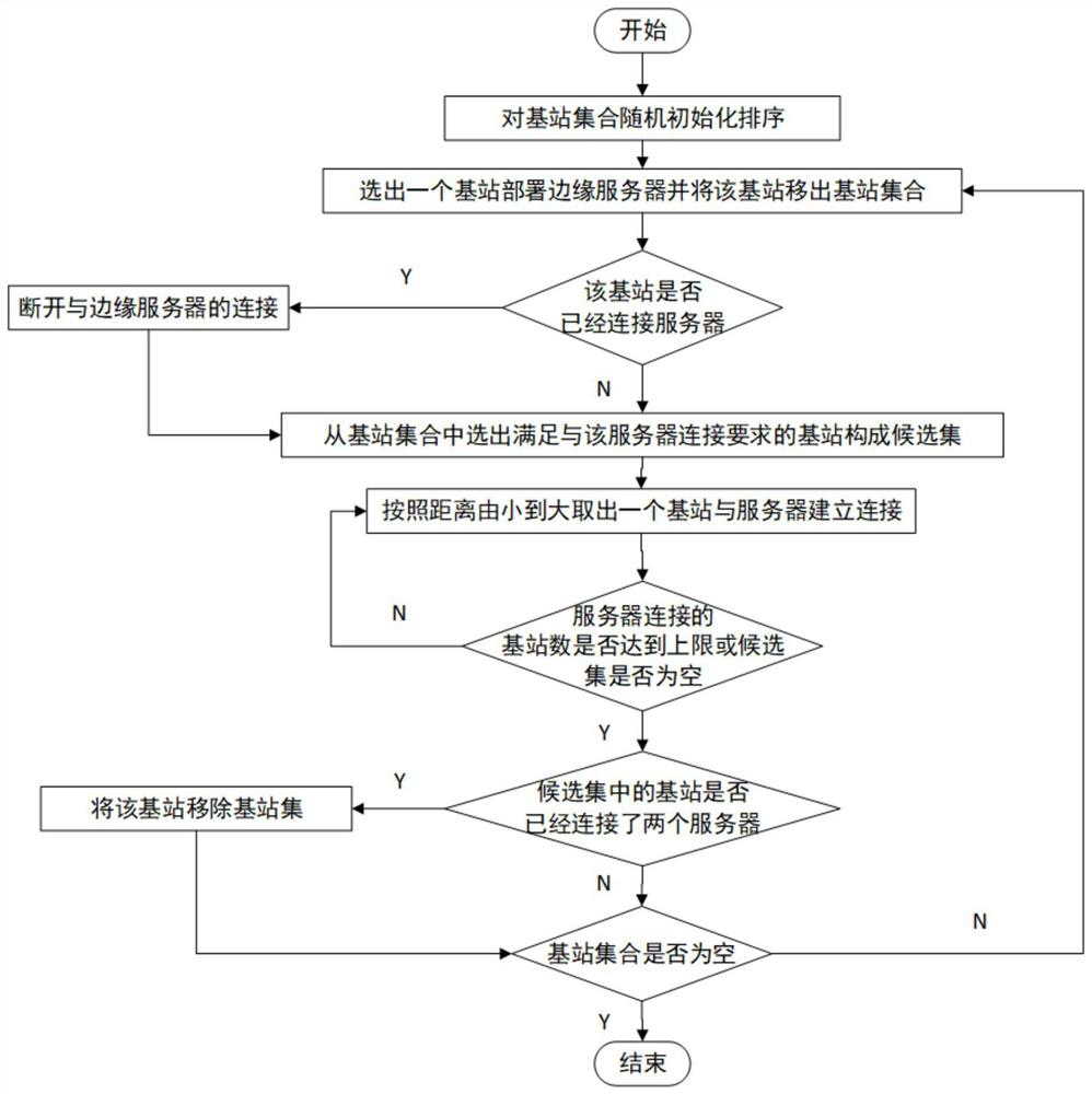 Cooperative edge server deployment and resource scheduling method, storage medium and system