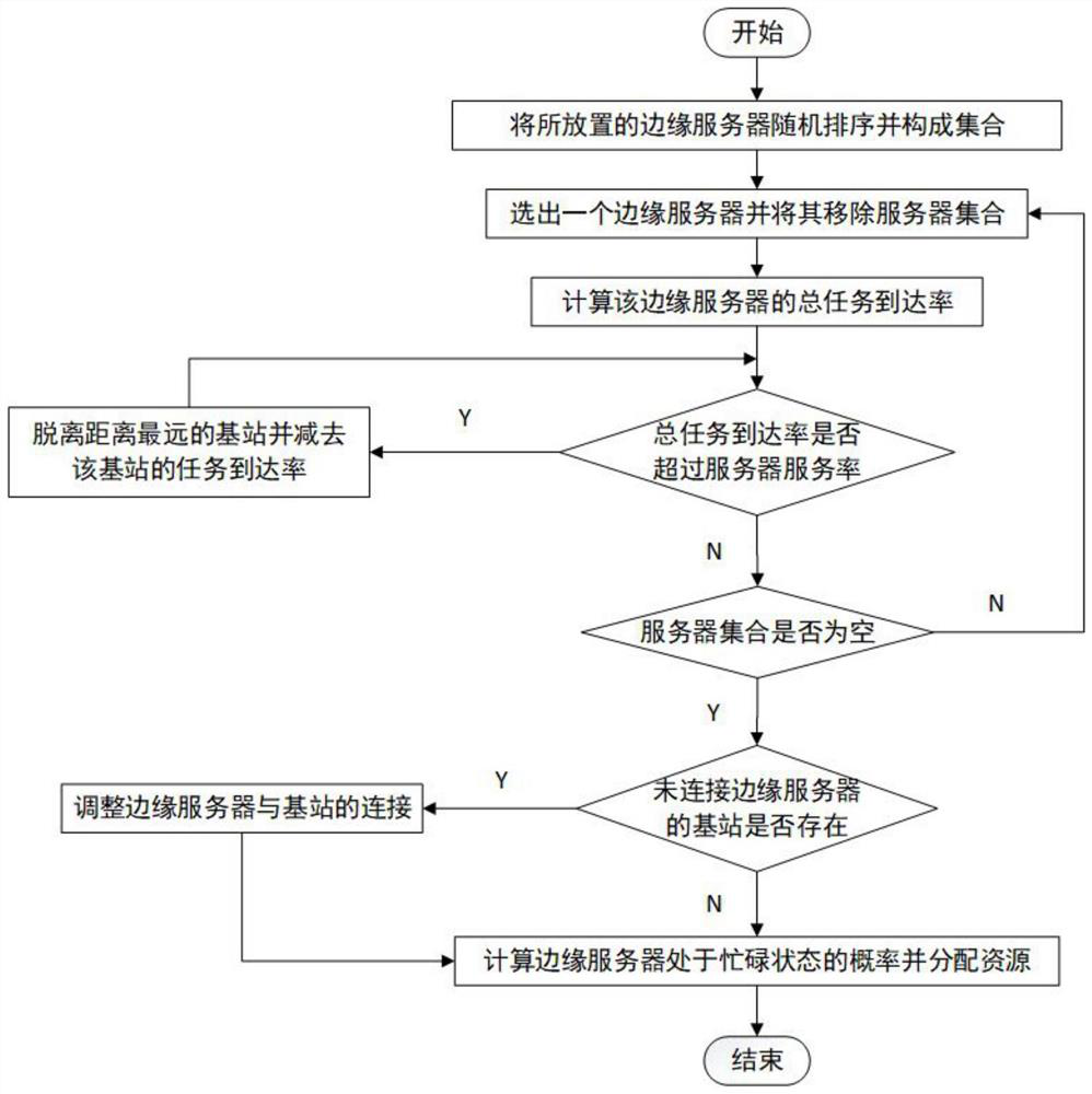 Cooperative edge server deployment and resource scheduling method, storage medium and system