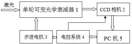 Electromechanical composite dimming system for laser beam quality analyzer