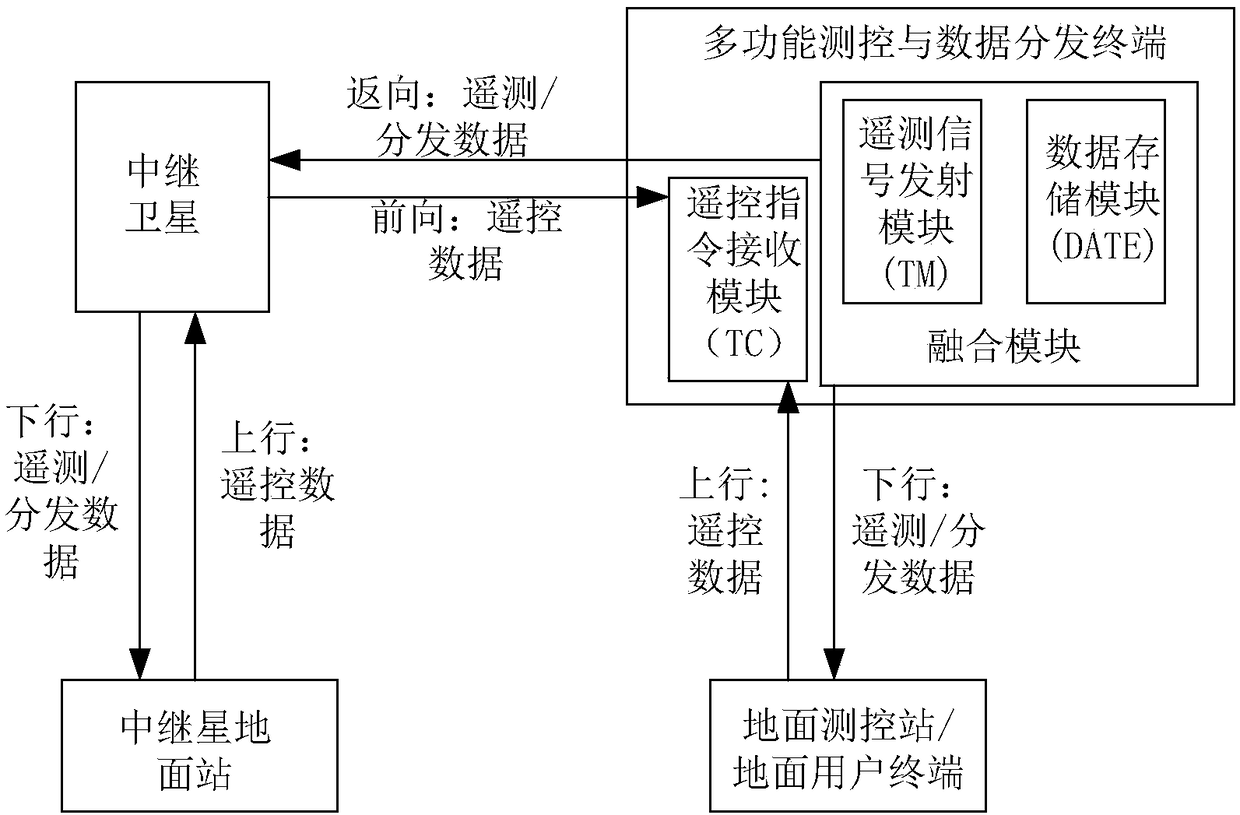 A multifunctional measurement and control and data distribution terminal for improving the real-time performance of data transmission