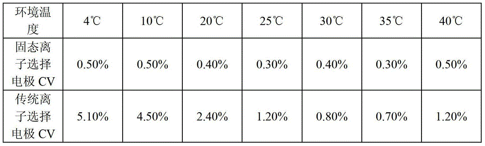 All solid-state ion selective electrode and preparation method and application thereof