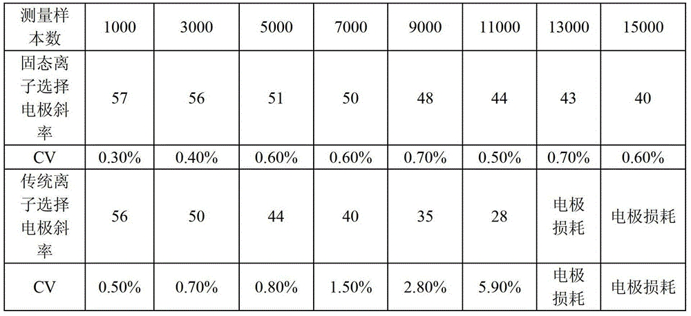 All solid-state ion selective electrode and preparation method and application thereof