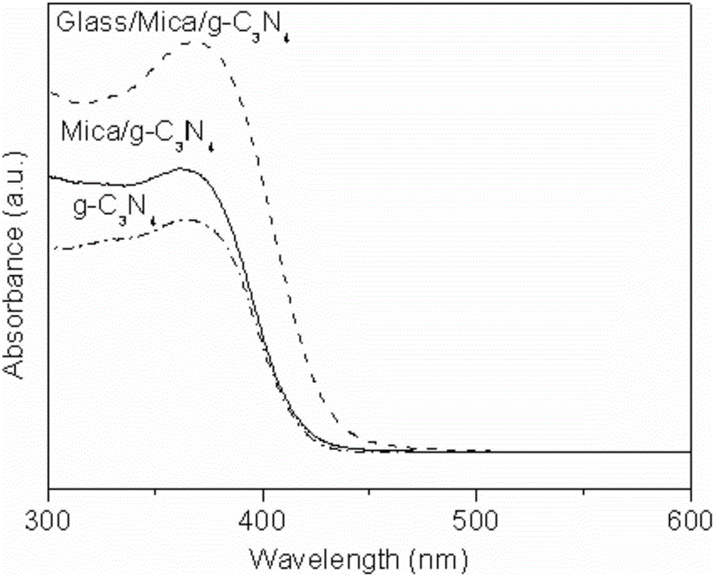 Preparation method of two-dimensional and three-dimensional carrier reinforced carbon nitride photocatalytic material