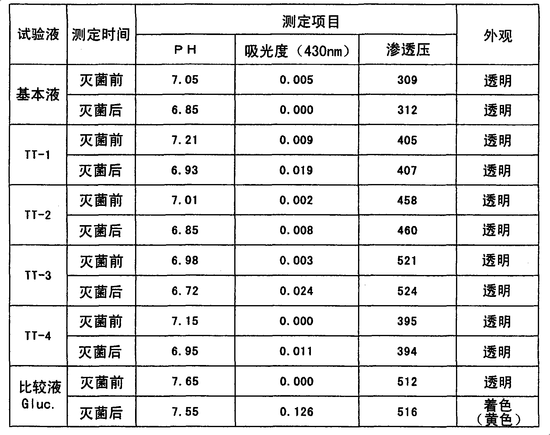 Peritoneal dialysate