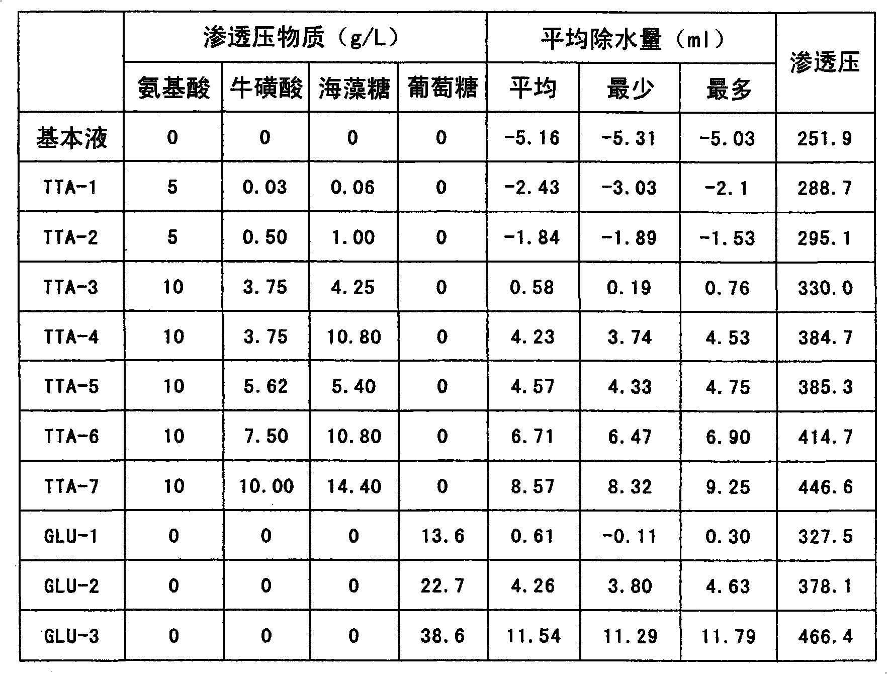 Peritoneal dialysate