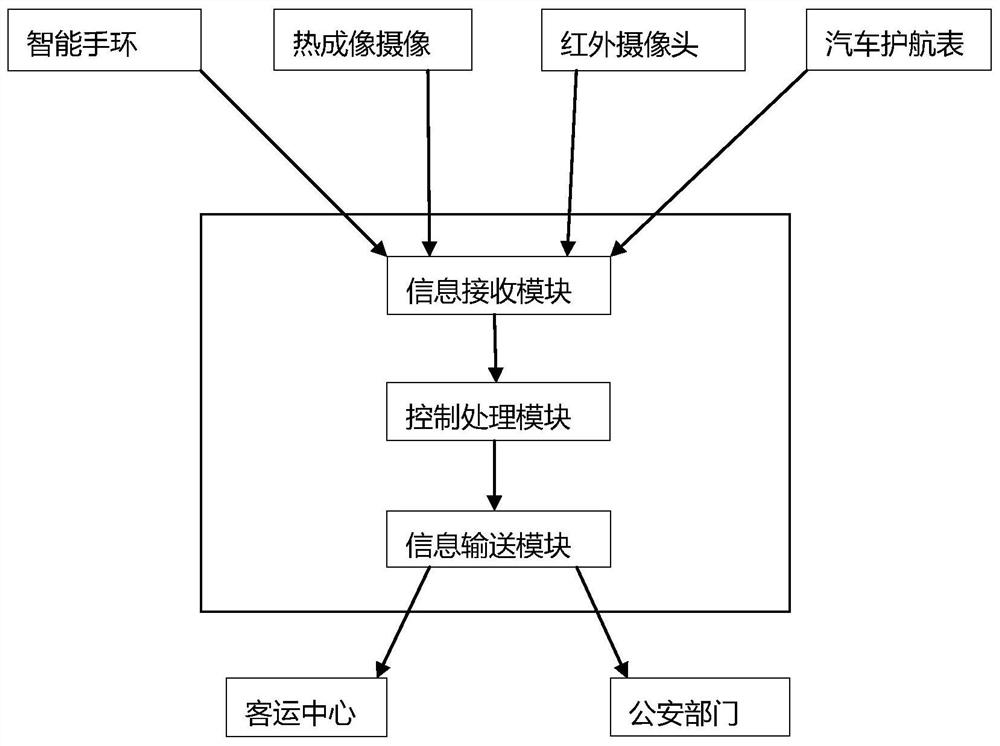 A bus driver safety monitoring system