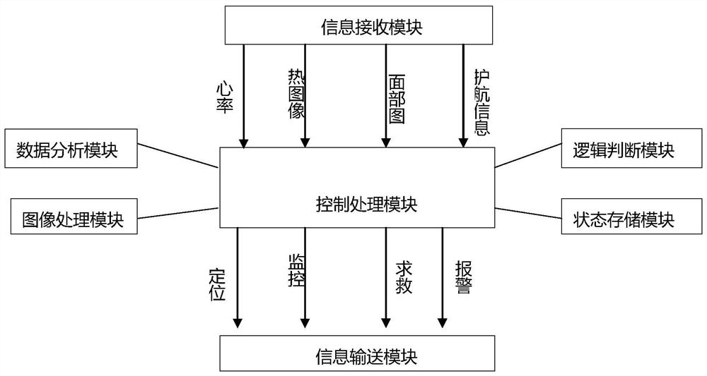 A bus driver safety monitoring system