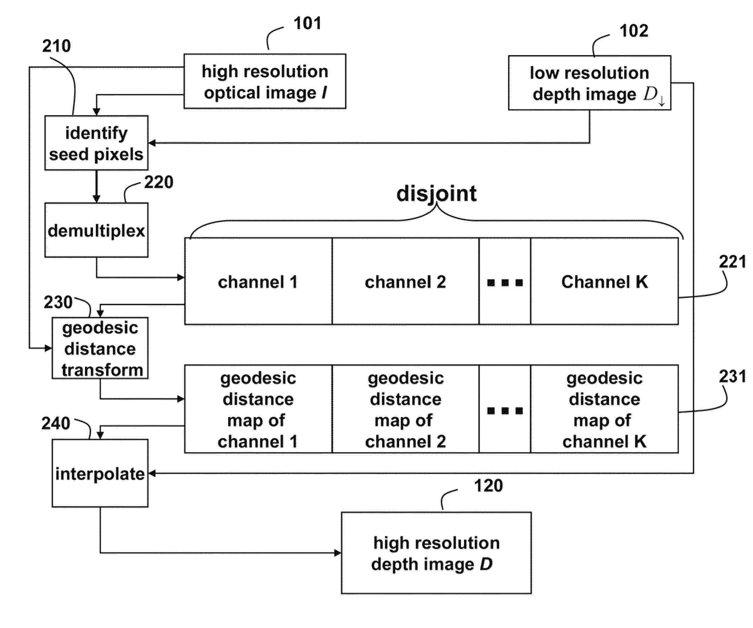 Method for increasing resolutions of depth images