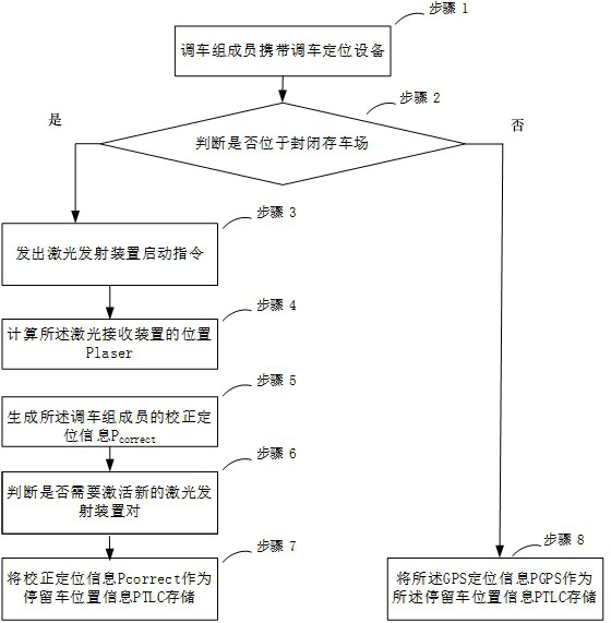 The method of calculating the distance between the rear of the car and the parked car in the operation of shunting the top of the car