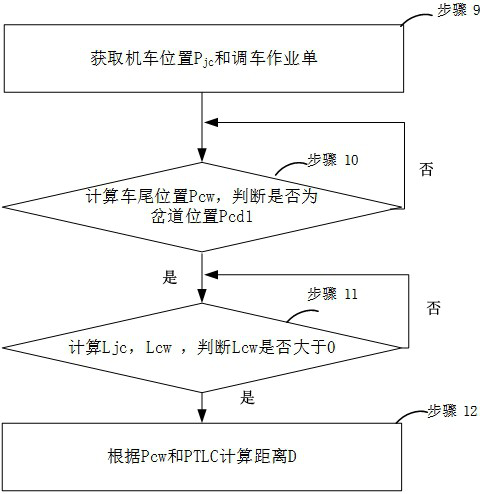 The method of calculating the distance between the rear of the car and the parked car in the operation of shunting the top of the car