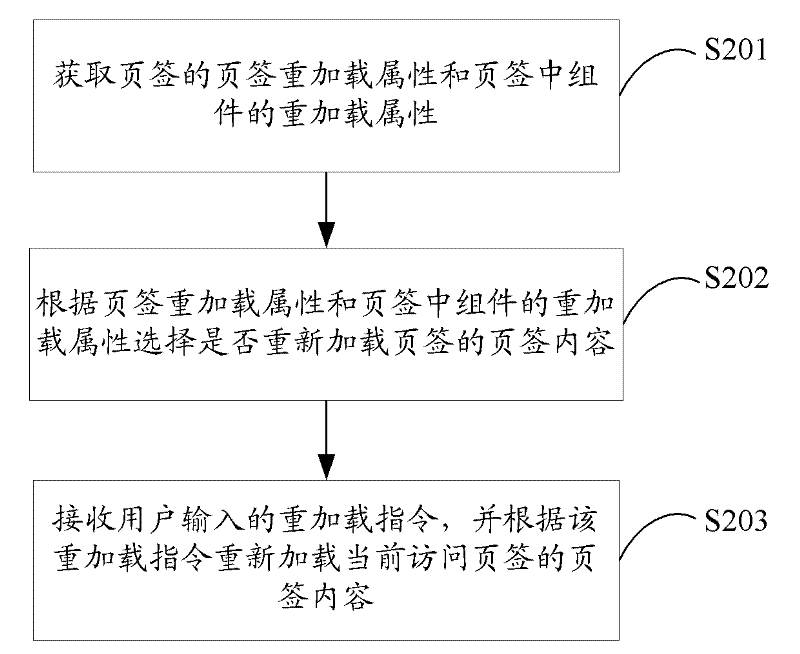 Tab loading method and device as well as communication terminal