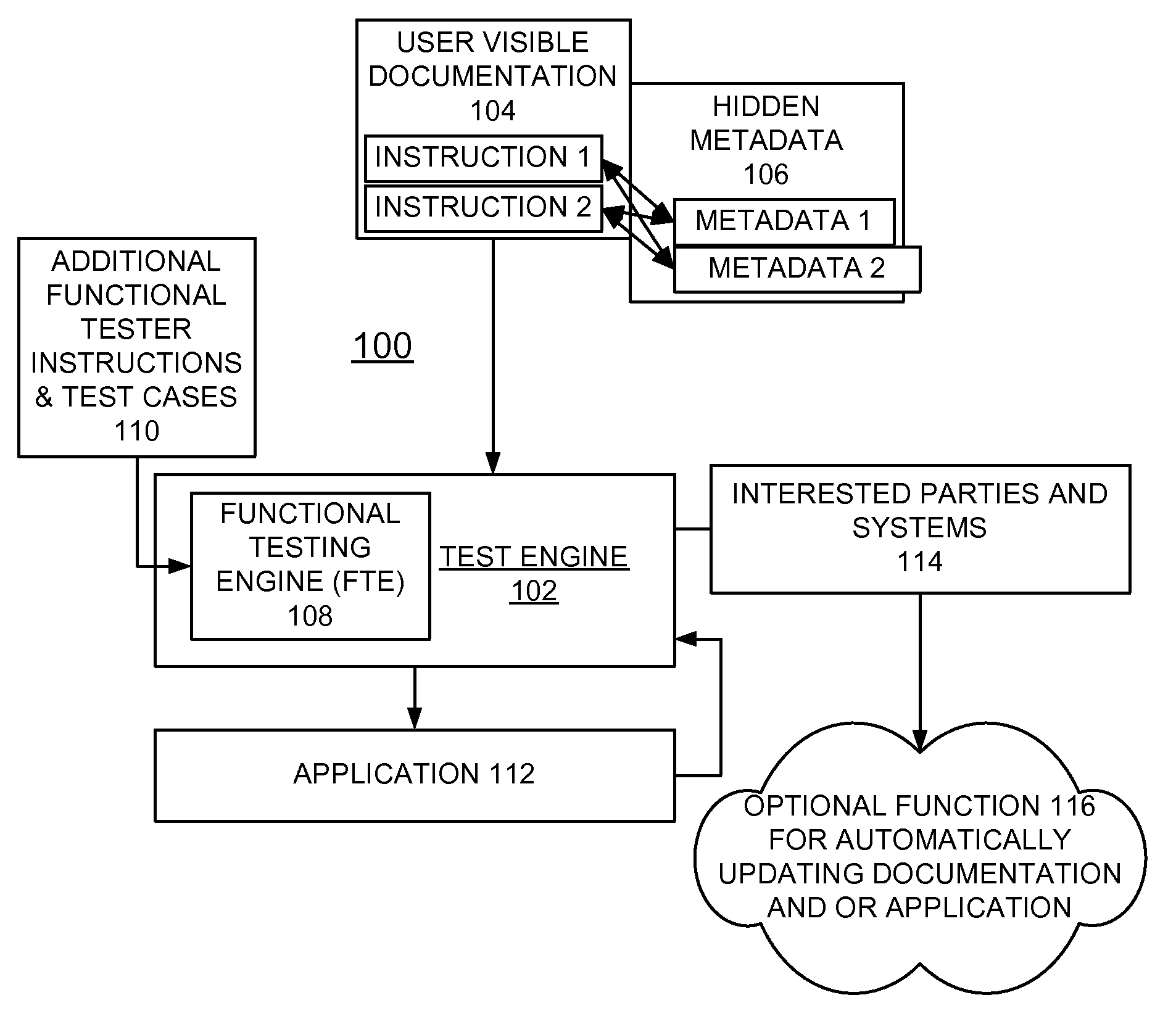 Implementing integrated documentation and application testing