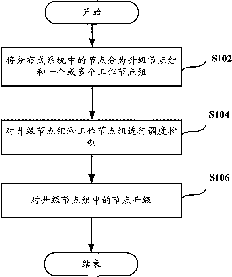 Upgrade method for distributed system and upgrade scheduling node and system