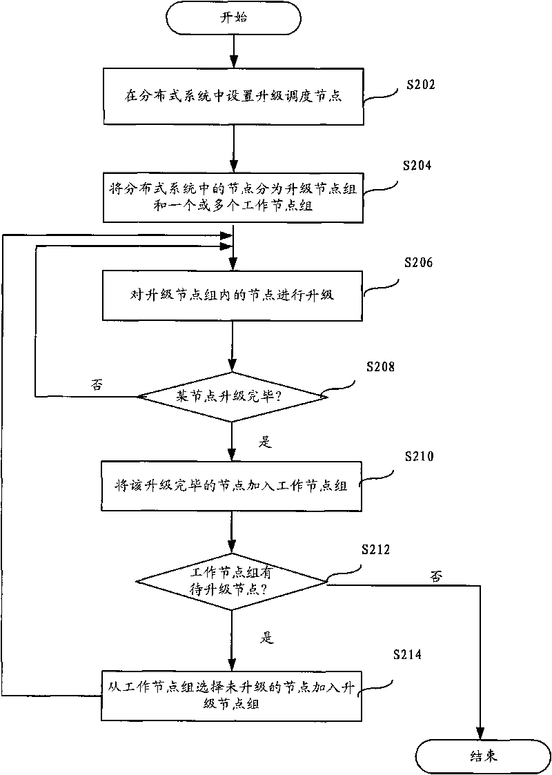 Upgrade method for distributed system and upgrade scheduling node and system