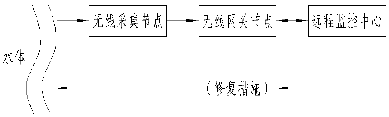 Water body ecological monitoring and repairing system based on Internet of Things