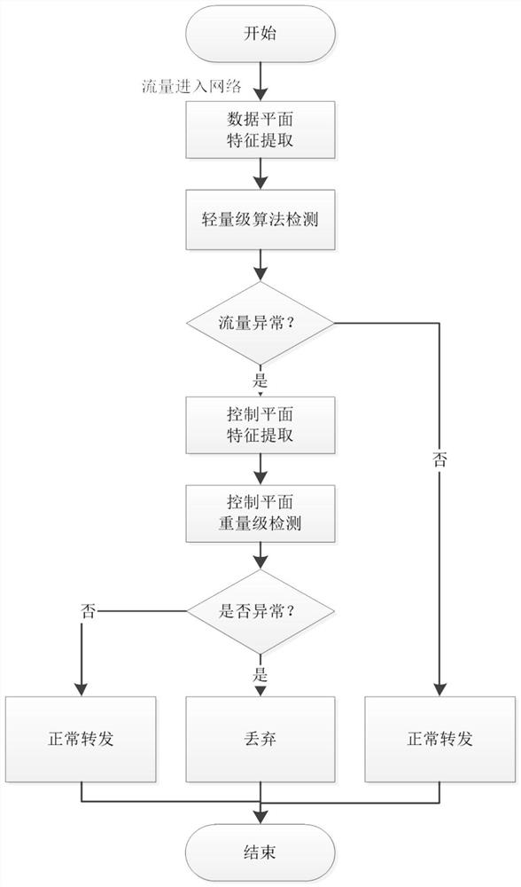 DDoS attack detection system and method in SDN environment