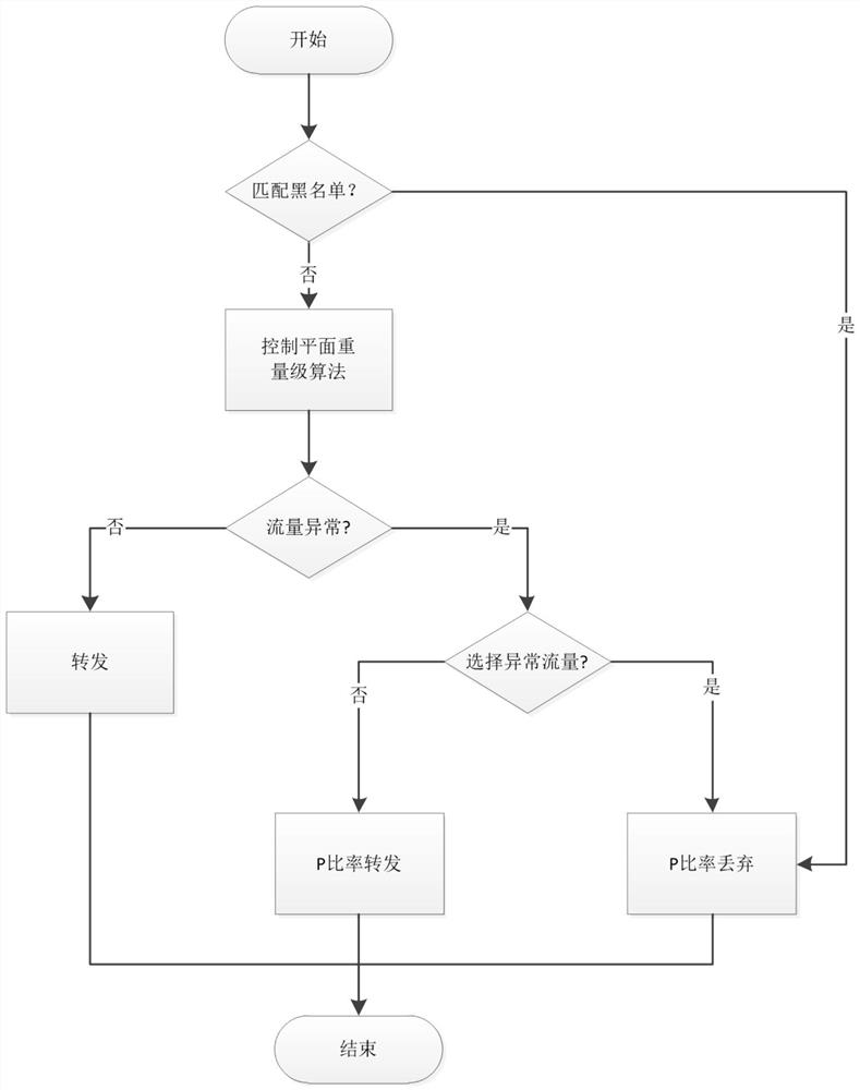 DDoS attack detection system and method in SDN environment