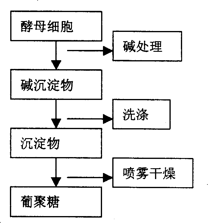 Method for preparing yeast cell wall beta-1,3-dextran