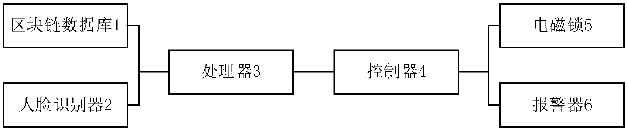 Face recognition access control system based on block chains