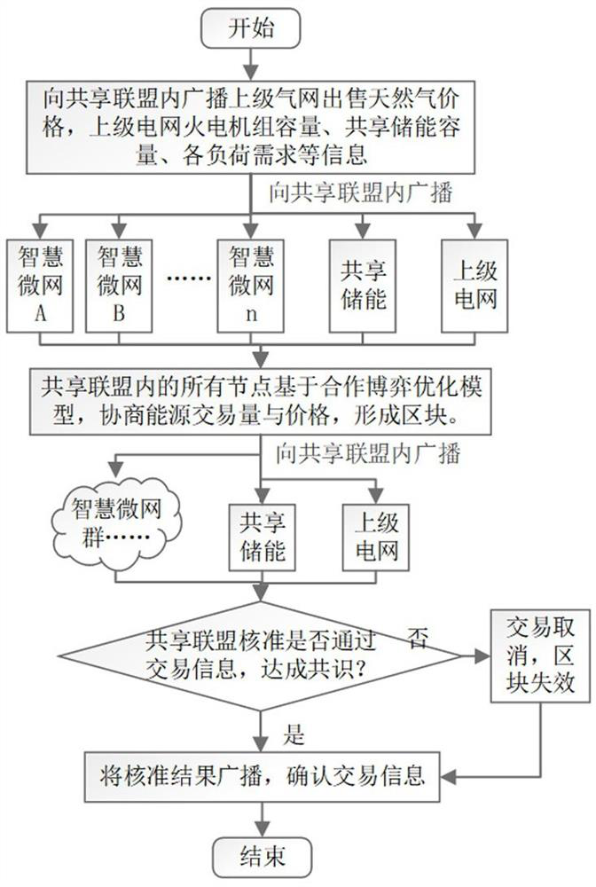 Energy sharing alliance flexibility transaction method based on block chain cooperative game