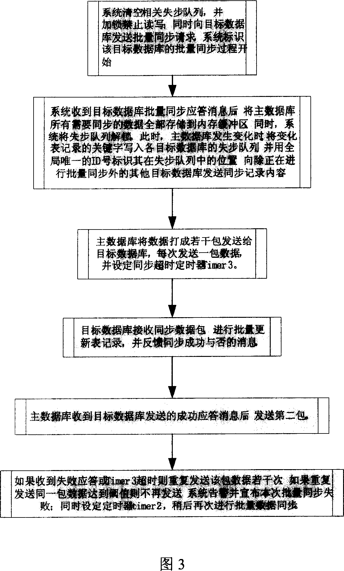 Multiple data base data syne method