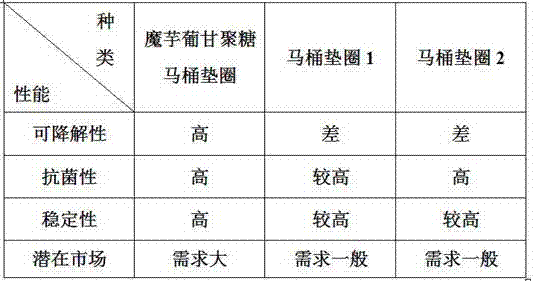 Konjak gulcomannan closestool gasket and preparation method thereof