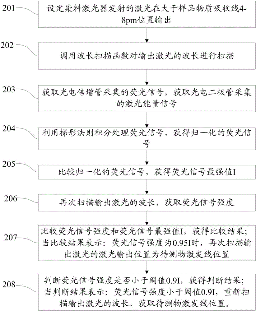 Wavelength correction control system for dye laser