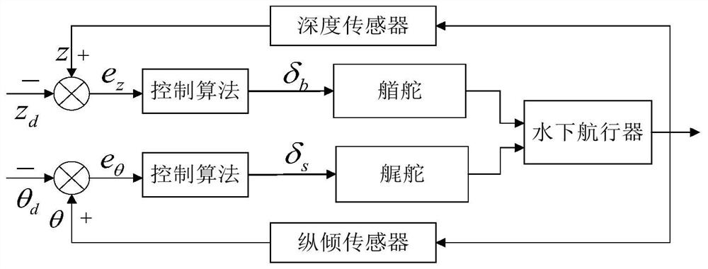 Joint Steering Depth Control Strategy and PID Controller for Underwater Vehicle