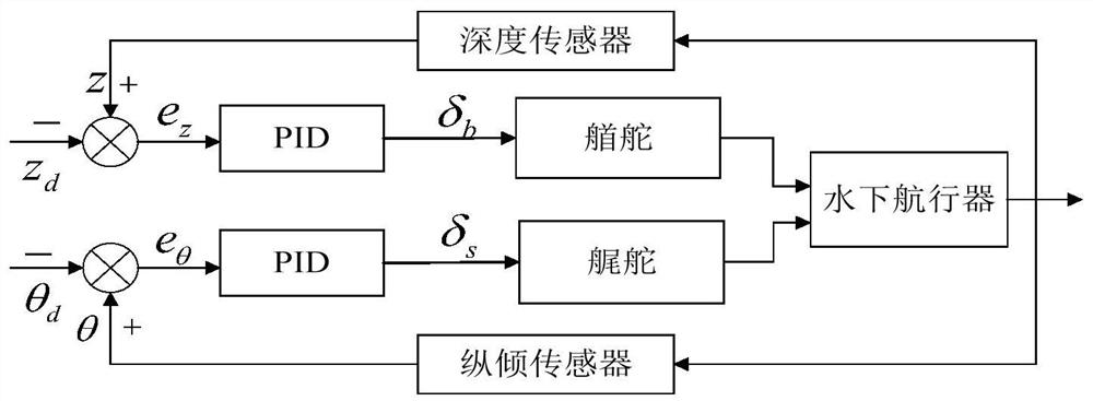 Joint Steering Depth Control Strategy and PID Controller for Underwater Vehicle