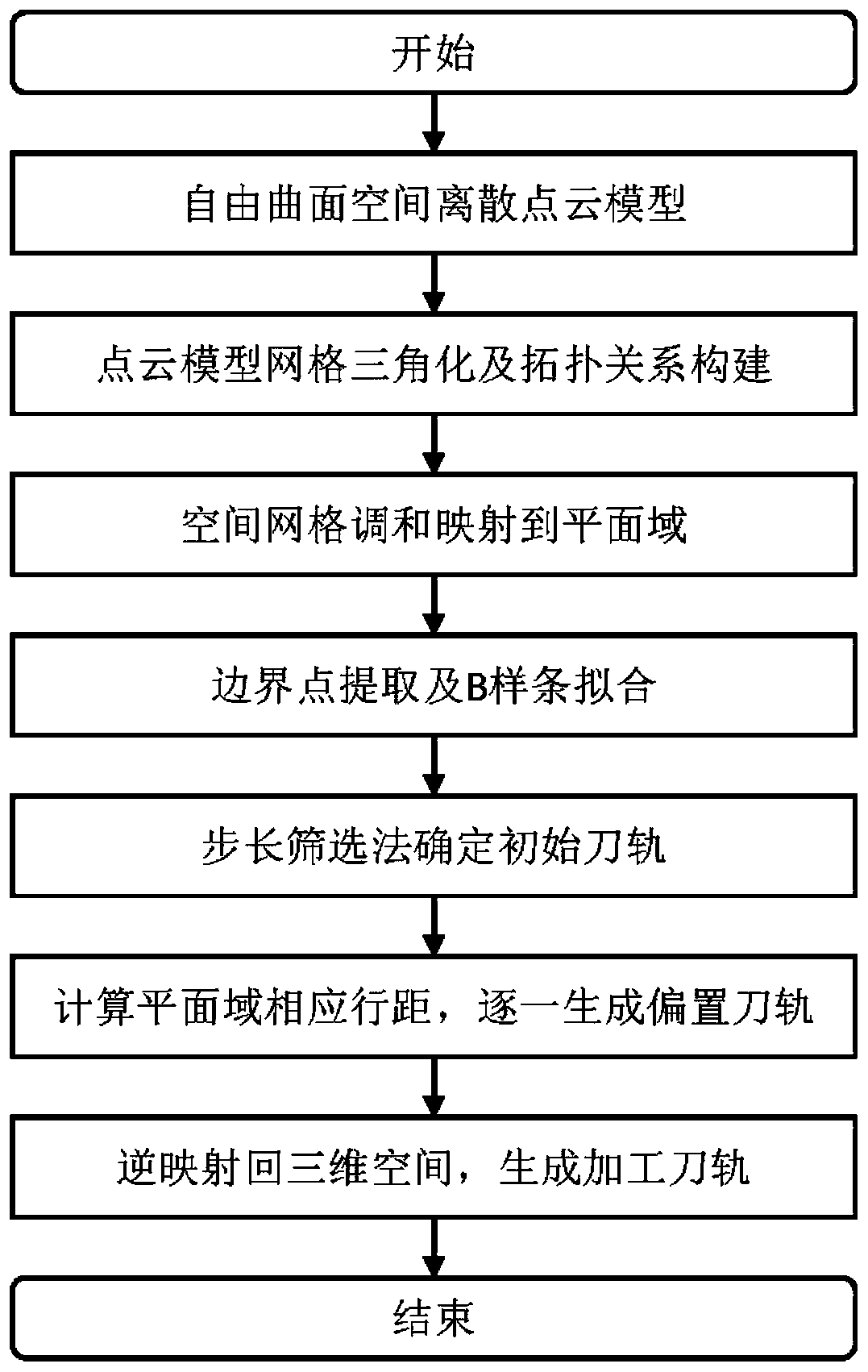 Flexible conformal antenna laser machining error control method based on curved surface mapping