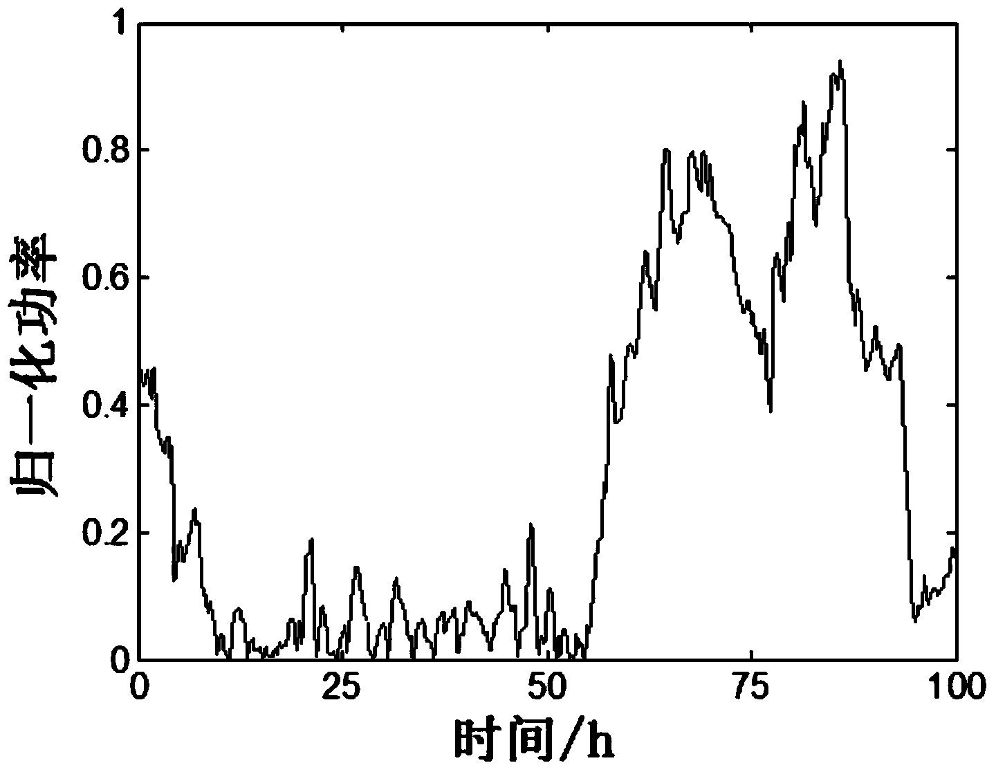 Wind power output time series modeling method based on fluctuation characteristics