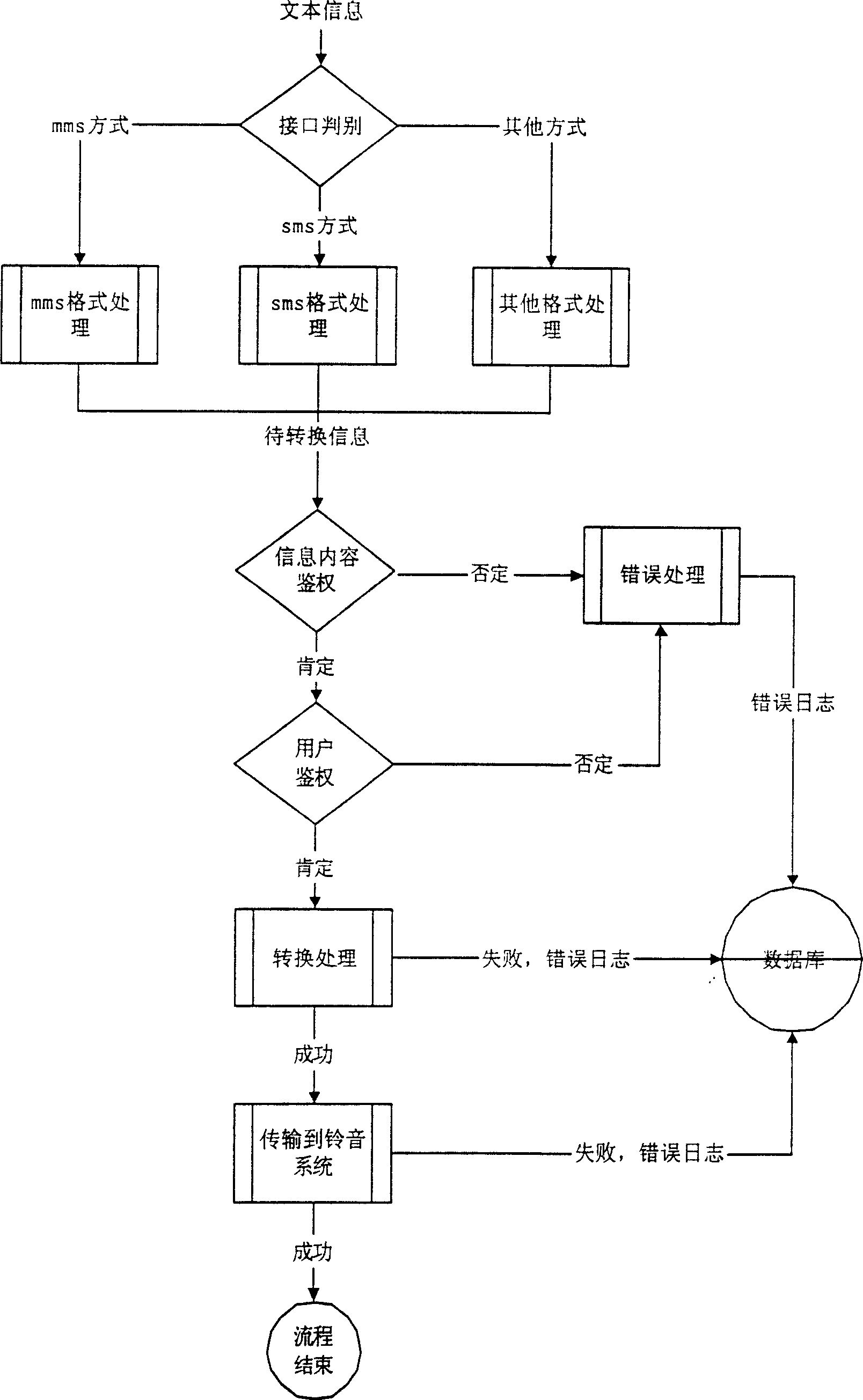 Method for changing short message or multimedia message into opera browser