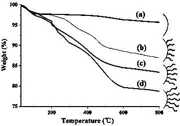 Preparation and application of multi-component block hydrophilic copolymer-silica gel hybrid chromatography packing