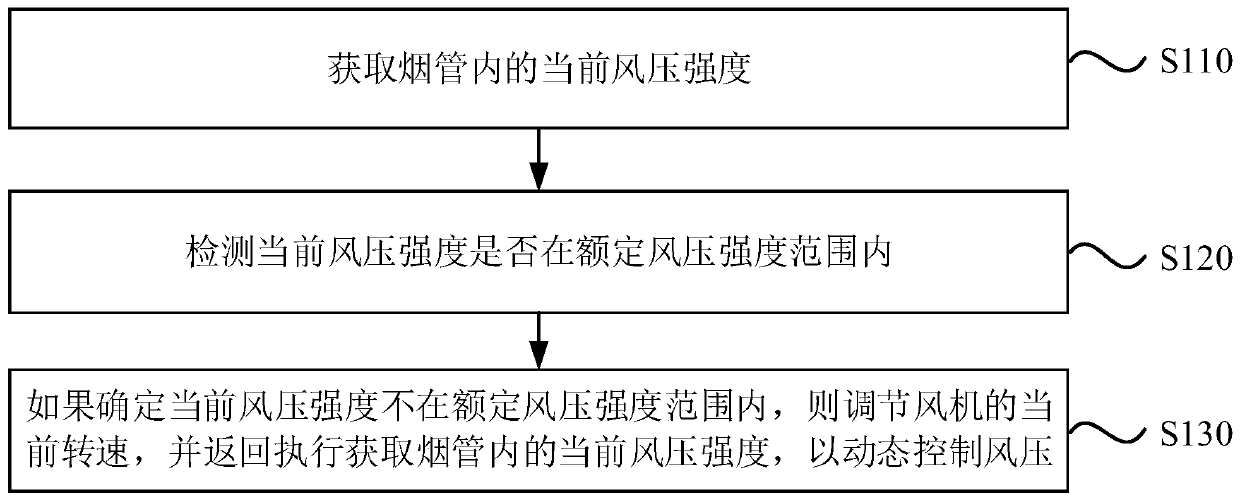 Wind pressure control method and device, gas water heater and storage medium