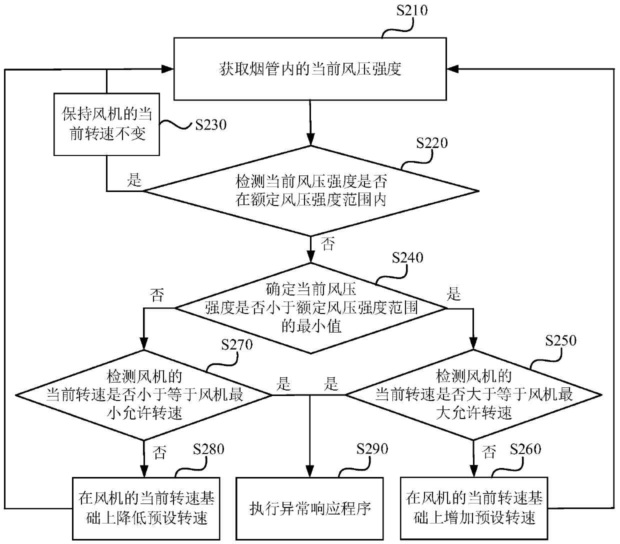 Wind pressure control method and device, gas water heater and storage medium