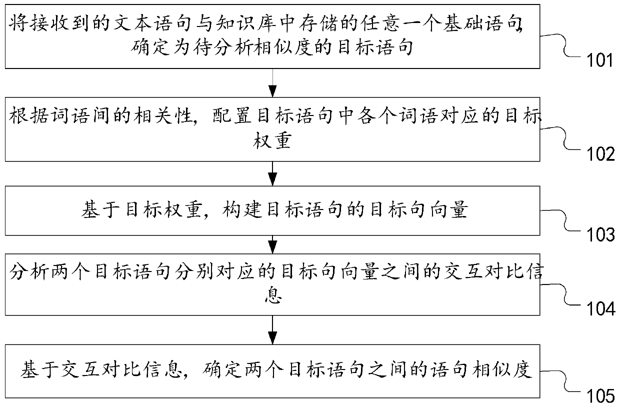 Statement similarity analysis method and device and computer equipment