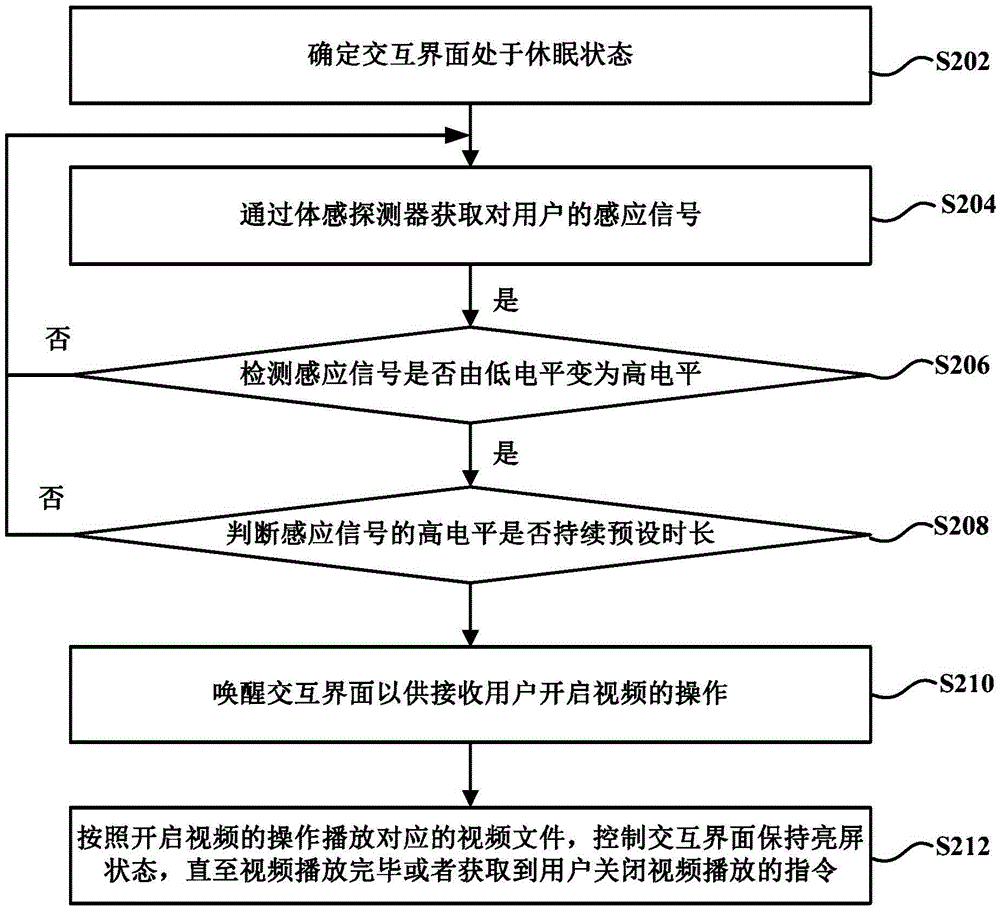 Control method and apparatus for interactive interface of refrigeration and freezing equipment