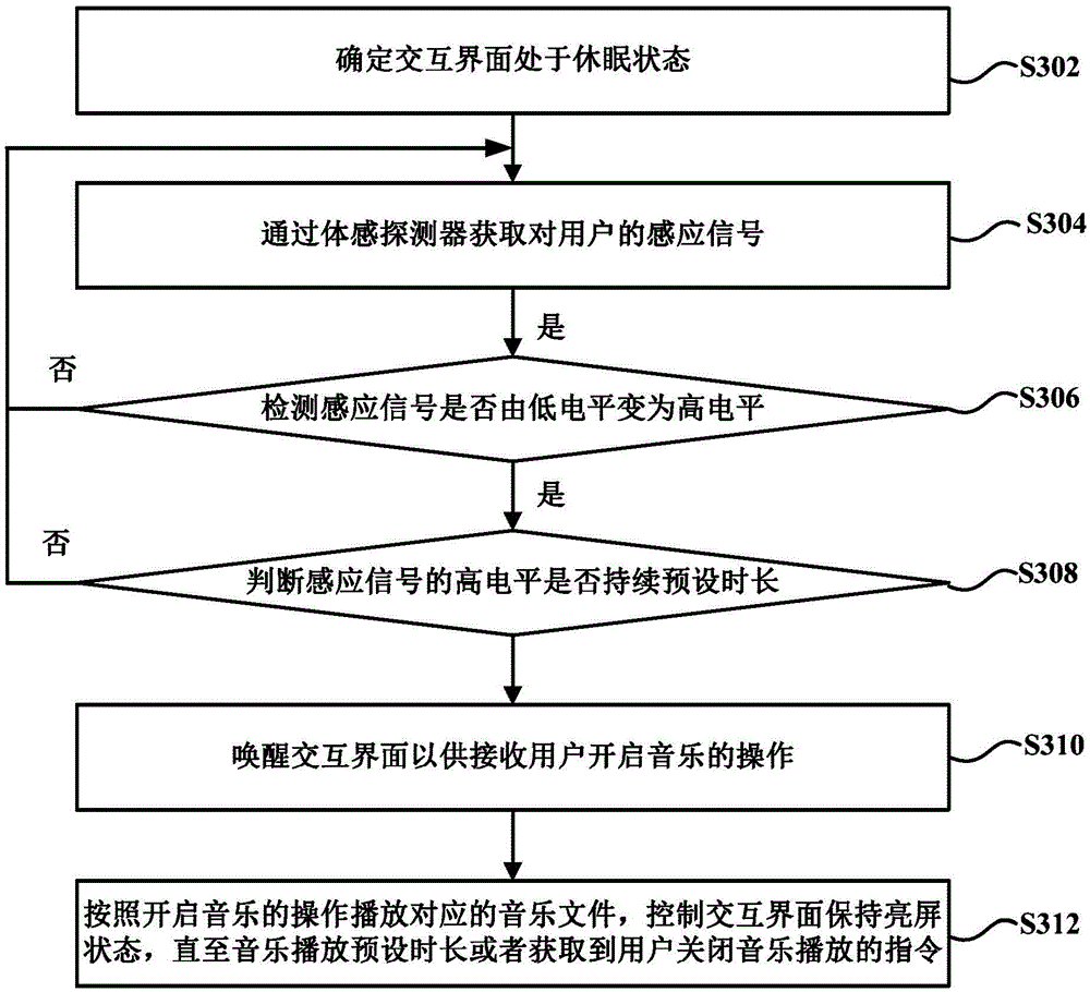 Control method and apparatus for interactive interface of refrigeration and freezing equipment