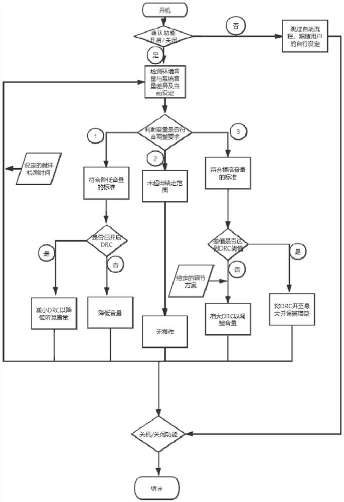 System for automatic control according to environment variables