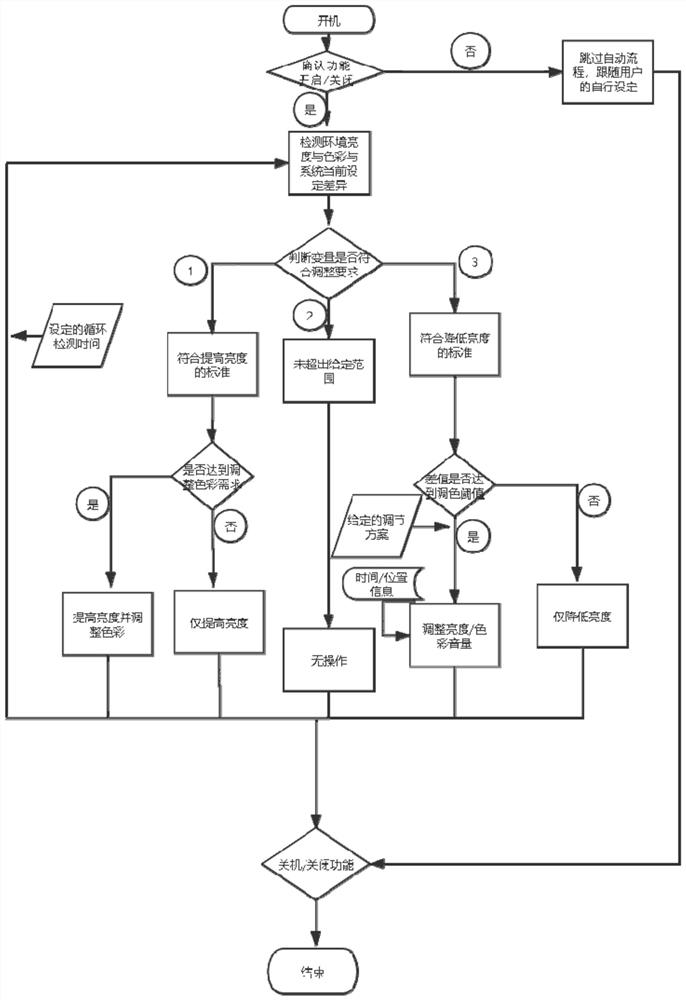 System for automatic control according to environment variables