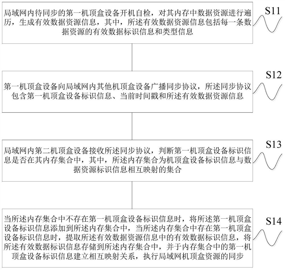 A method and system for synchronization of local area network set-top box resources