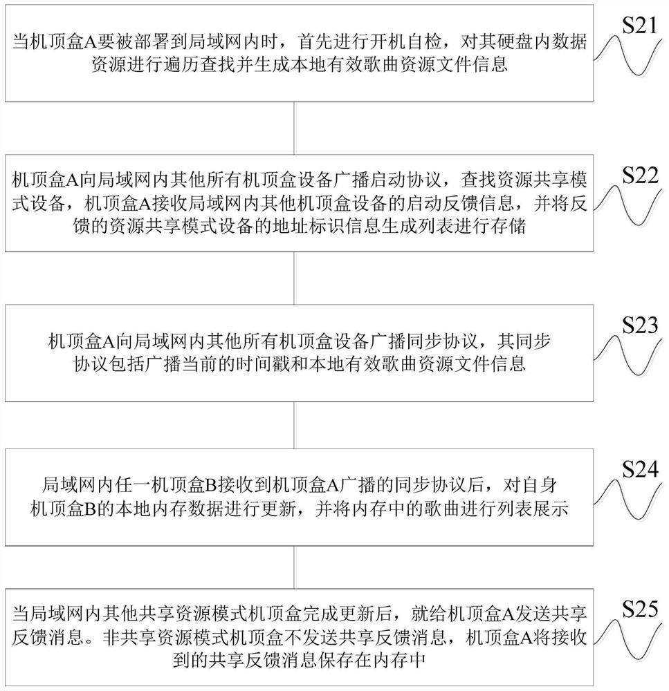 A method and system for synchronization of local area network set-top box resources