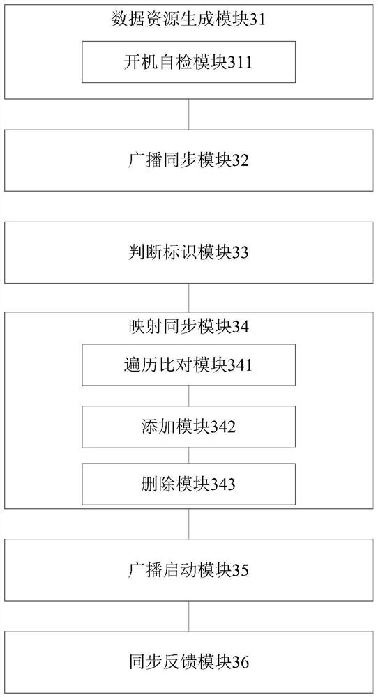 A method and system for synchronization of local area network set-top box resources