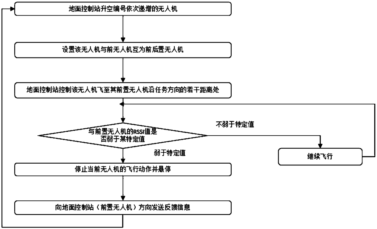 A long-distance communication method for unmanned aerial vehicle group based on self-adaptation